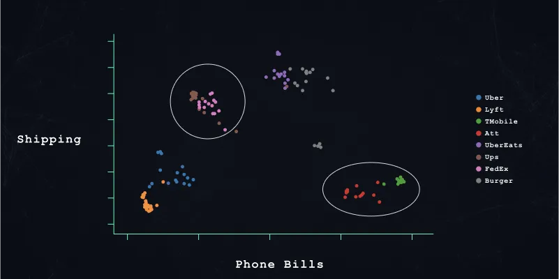 2-dimensional representation of our model-generated embeddings