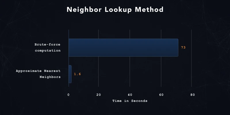 null approximate nearest neighbors results