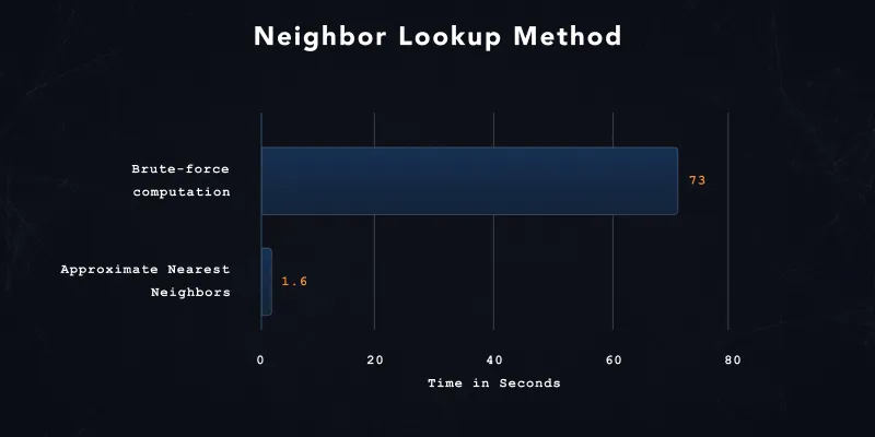 approximate nearest neighbors results