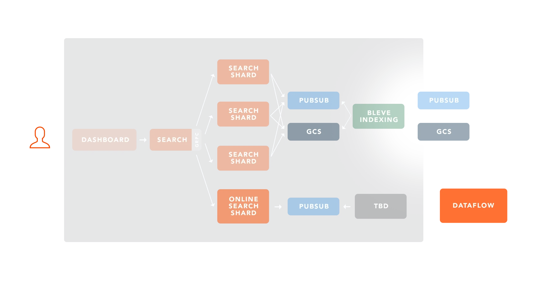 Digits Search architecture diagram