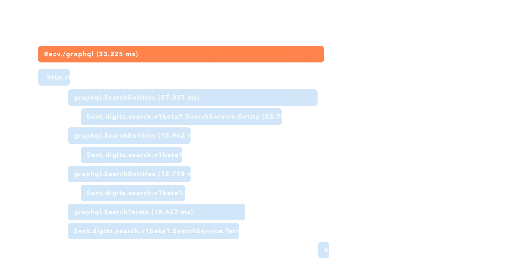 Google Cloud Trace of a Digits Search request