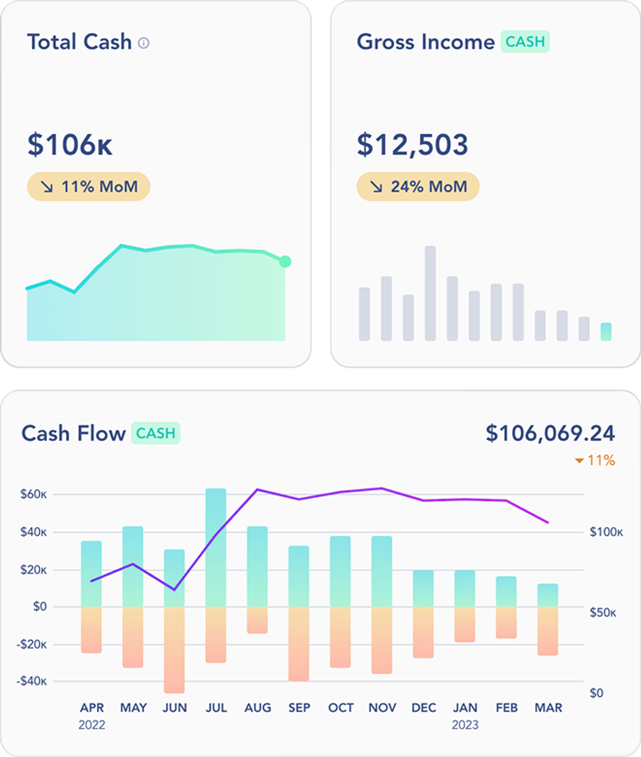 Digits Dashboard
