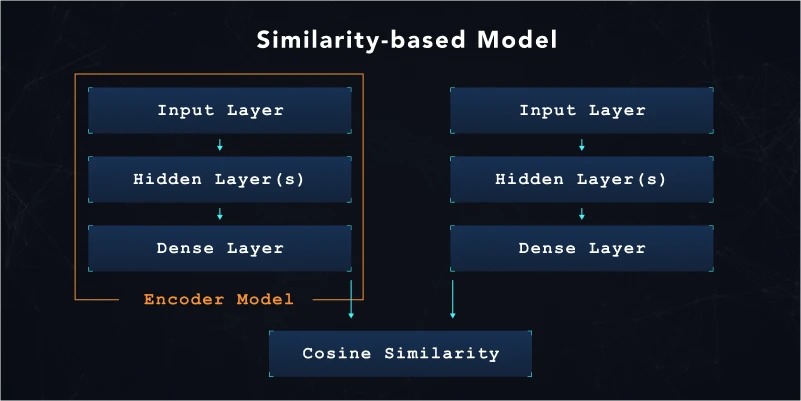 null Encoder section of the trained model