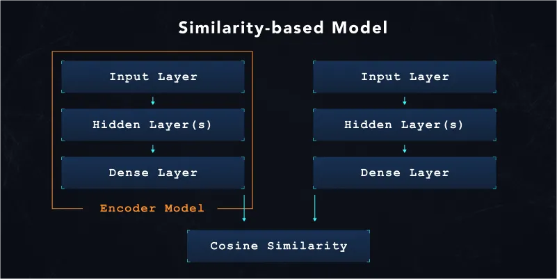 Encoder section of the trained model