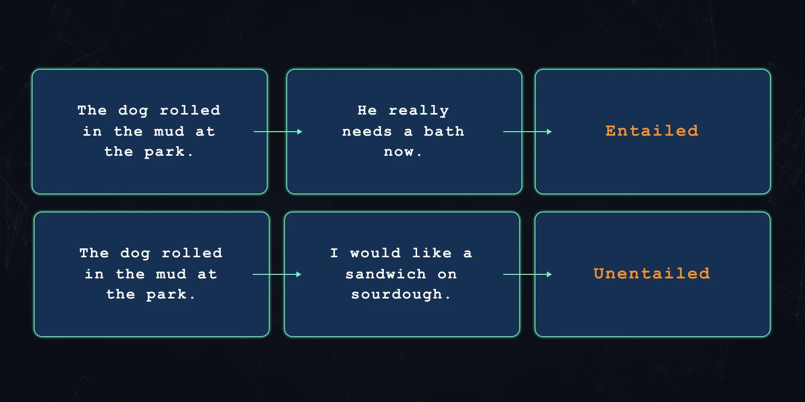 null an entailed statement vs an unentailed statement