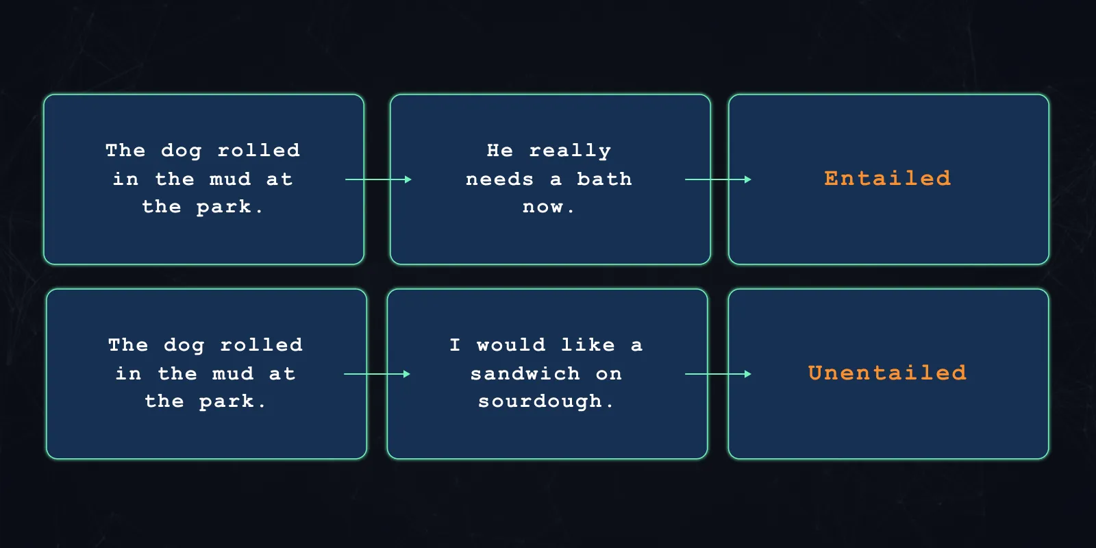 an entailed statement vs an unentailed statement 