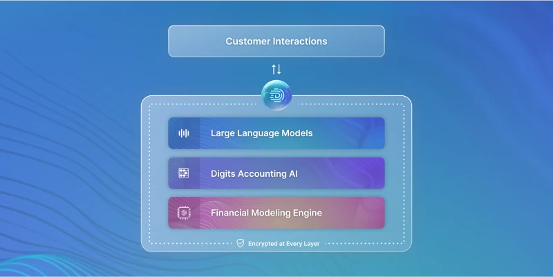 null Digits three-tier security architecture keeps your data secured, your privacy protected, and your answers computed correctly.