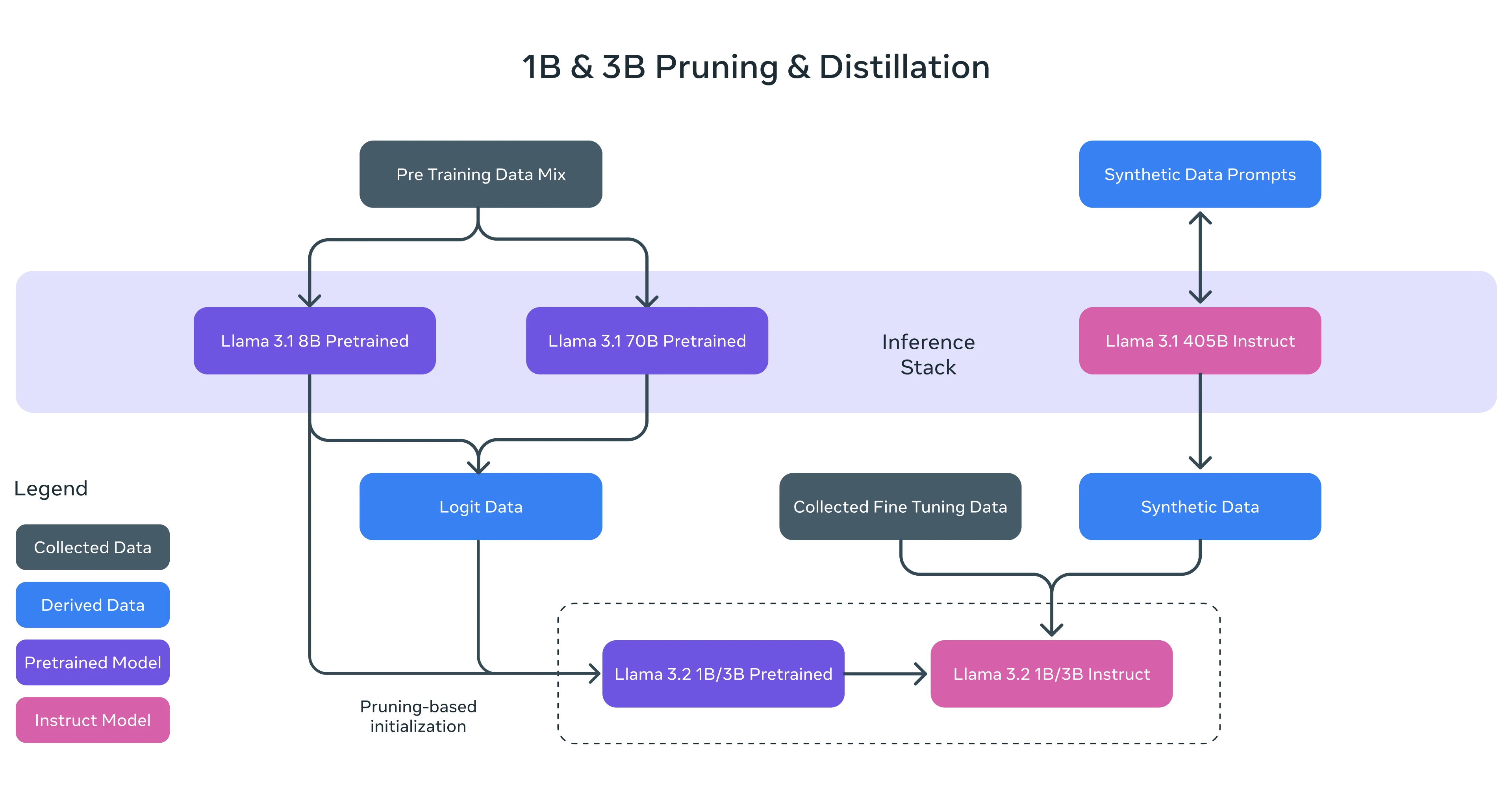 null Process of Pruning and Distilling Smaller Llama Models