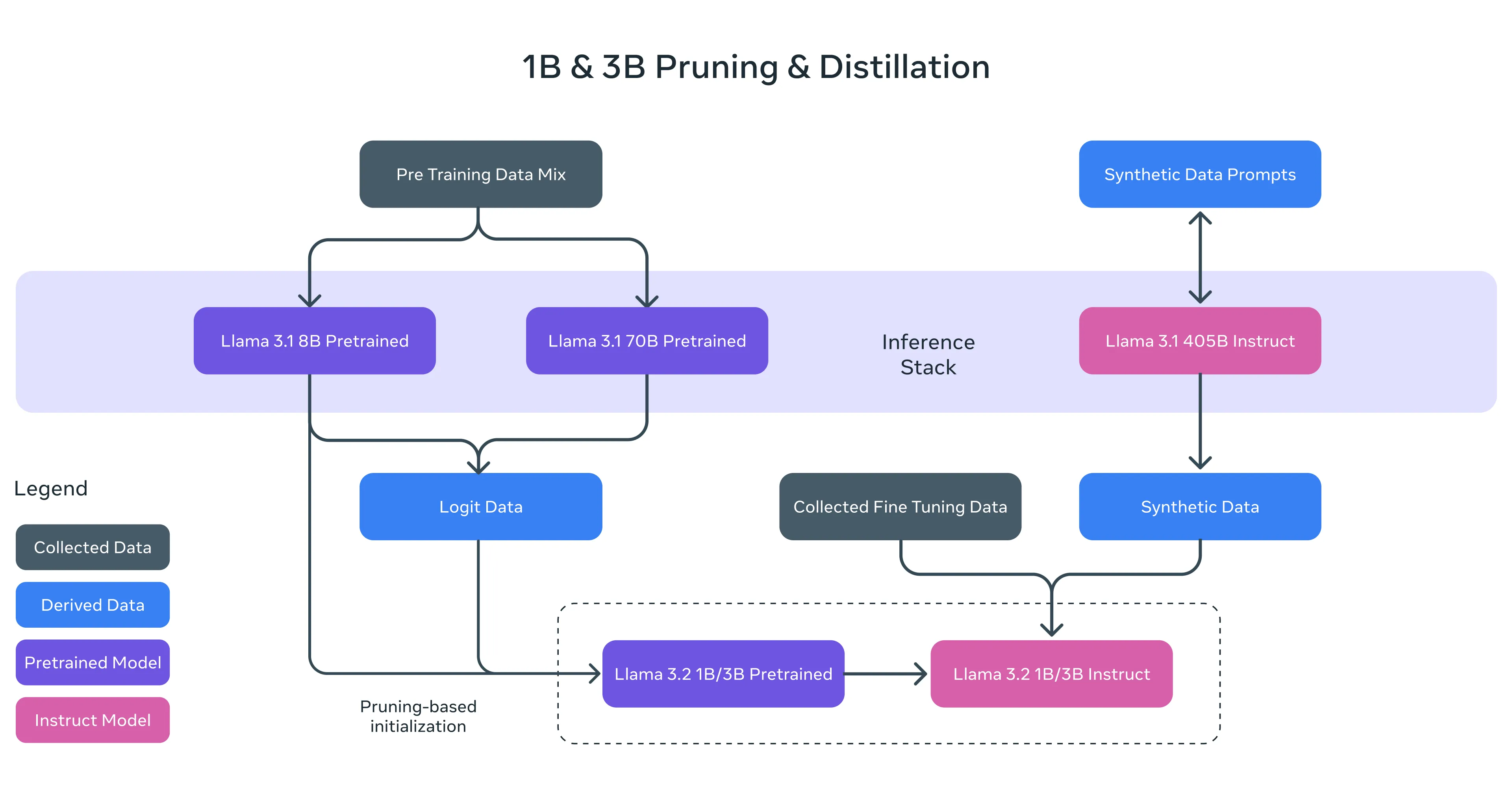 Process of Pruning and Distilling Smaller Llama Models