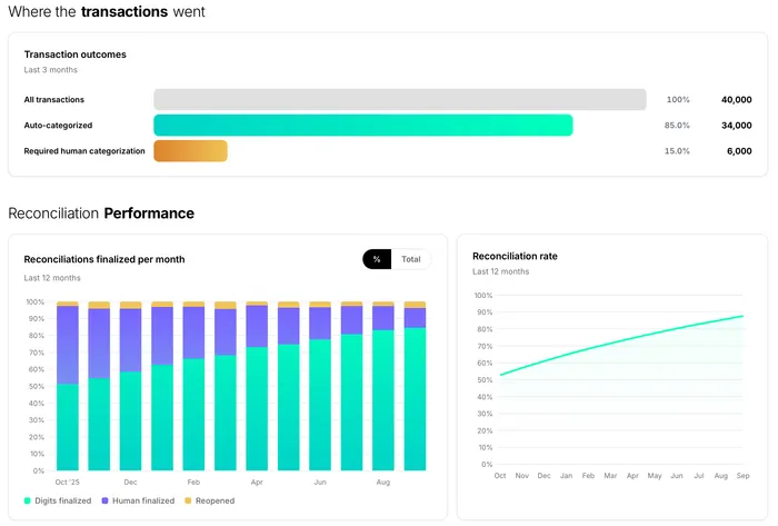 The Digits Firm Console, showing what share of transactions were auto-categorized and how many reconciliations Digits finalized each month