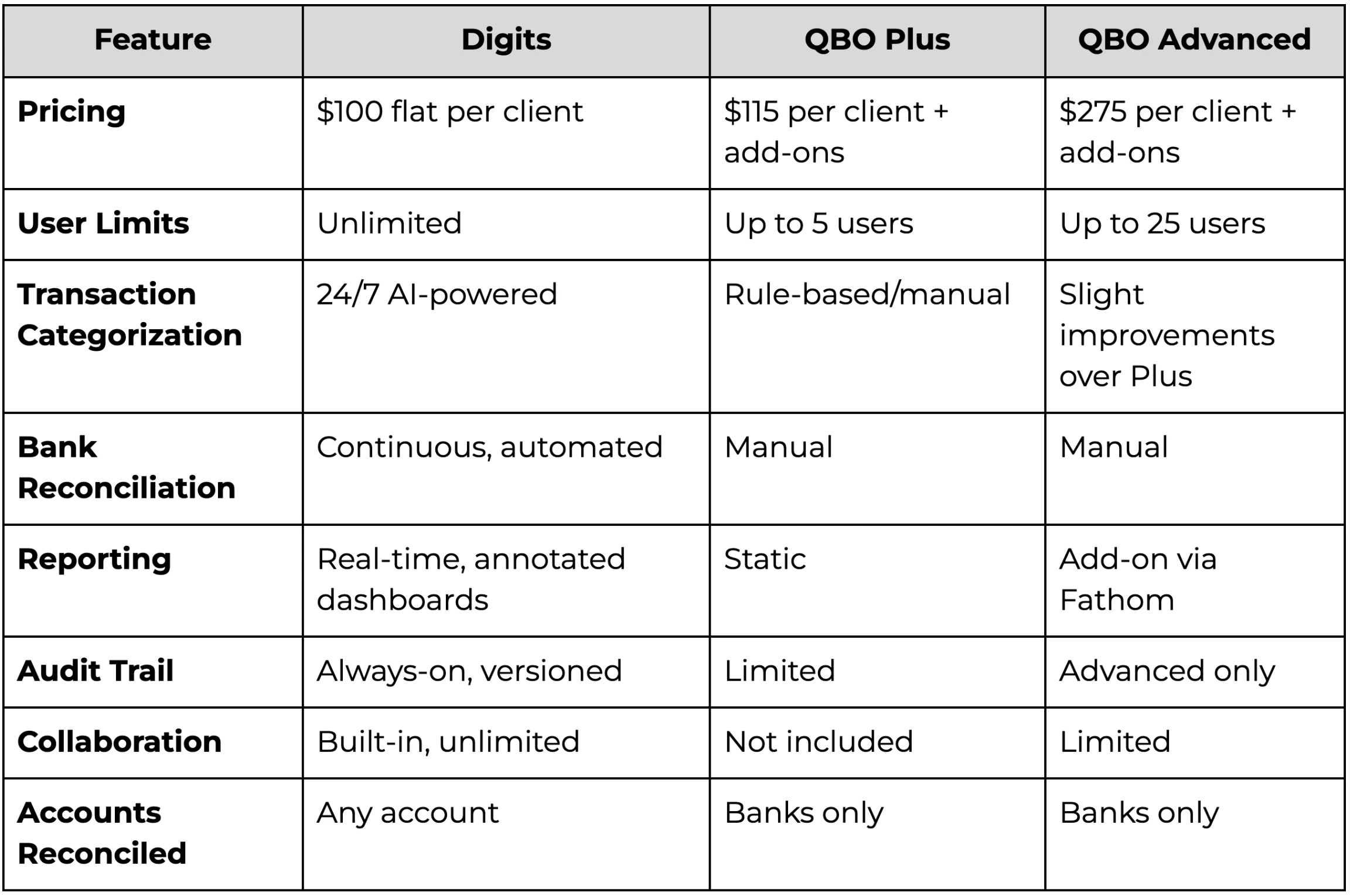 Comparison matrix from Digits to QBO Plus and QBO Advanced