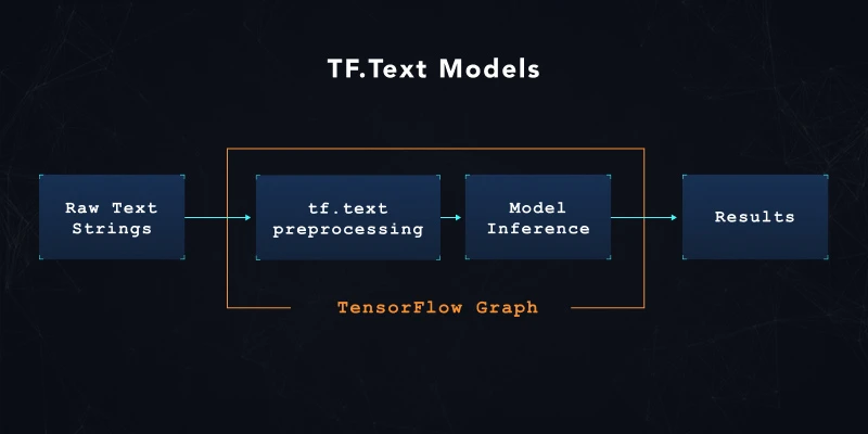 T.F. Text Models