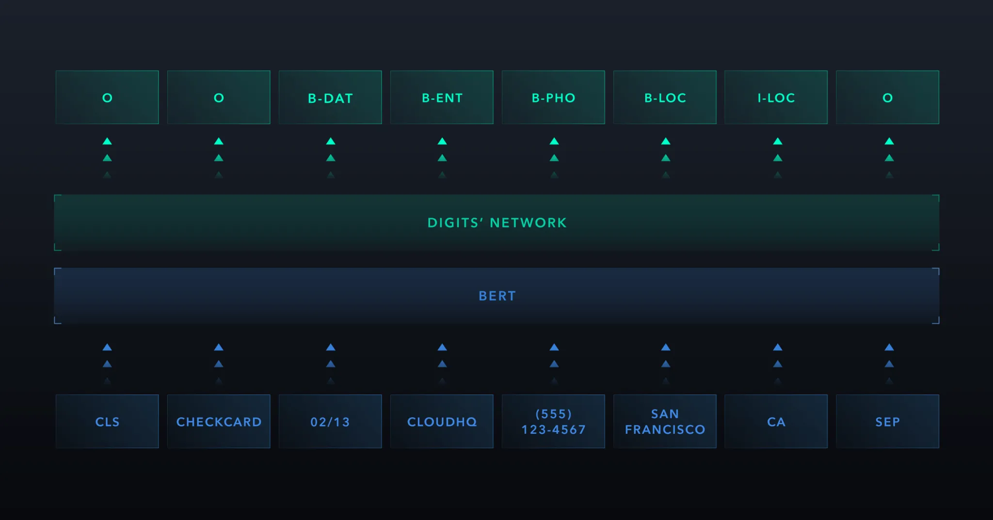 Prototype predicting NER categories for each token