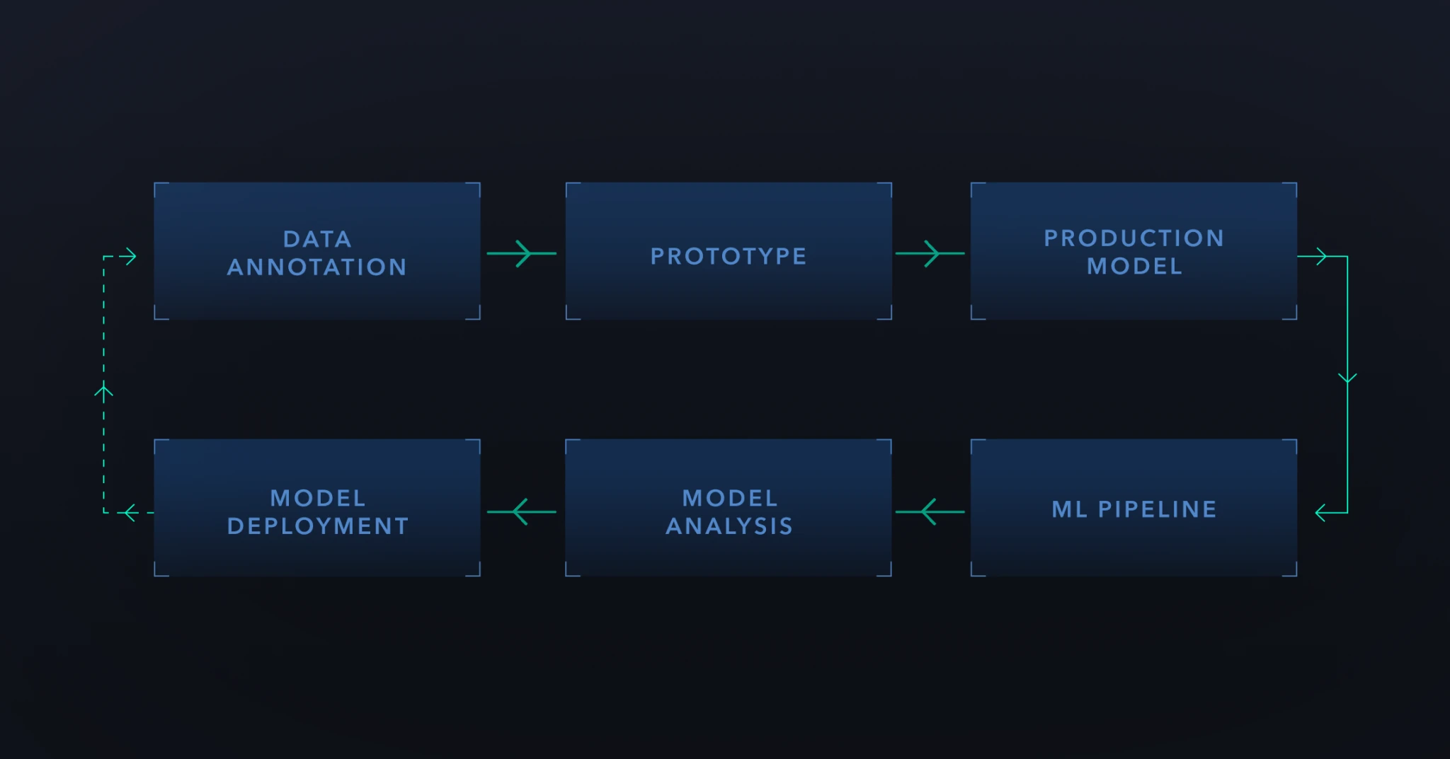 Digits machine learning engineering workflow