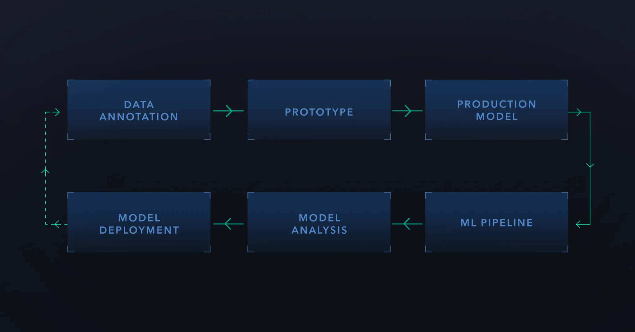 Digits machine learning engineering workflow