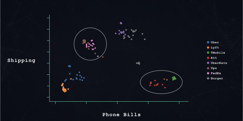 2-dimensional representation of our model-generated embeddings