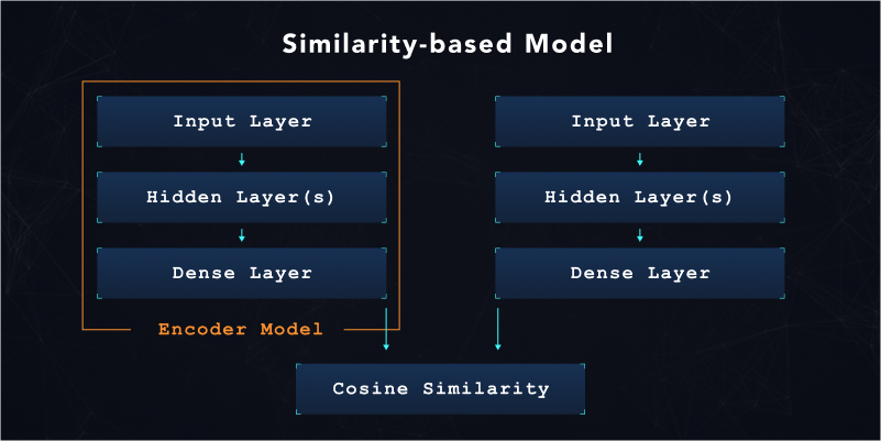 Encoder section of the trained model