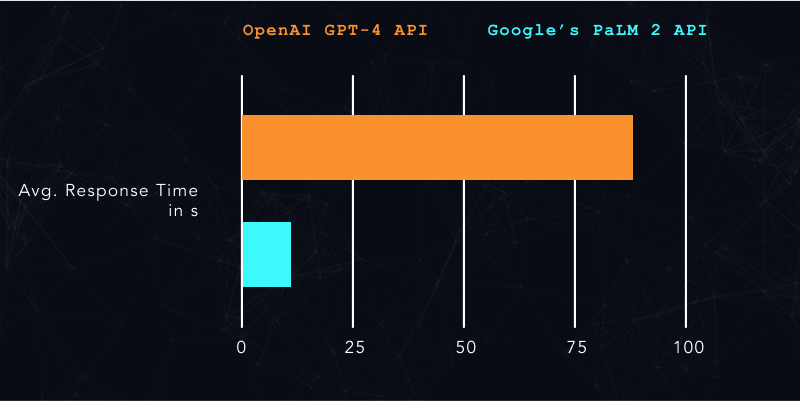 latency test comparing GPT 4 with PaLM 2