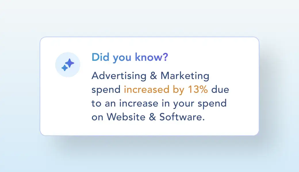 Alert reads: 'Did you know? Advertising and Marketing spend increase 13% due to an increase in your spend on Website & Software?'