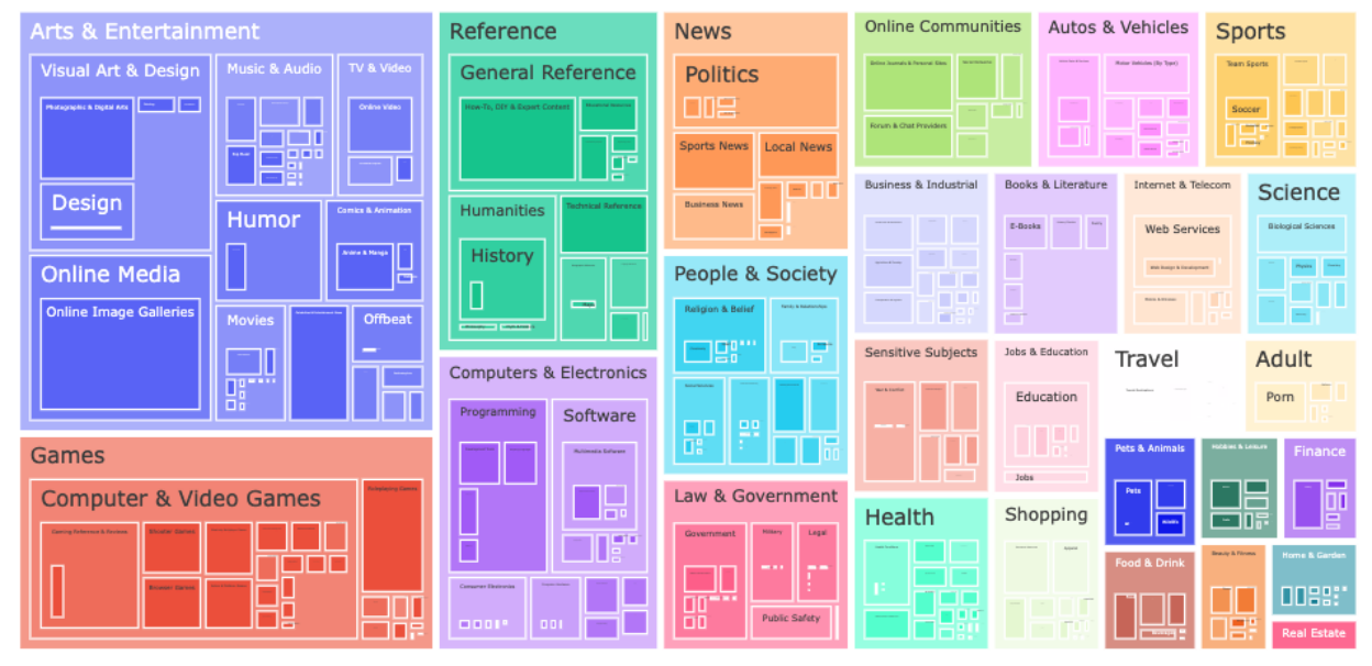  Distribution of text topics across the dataset