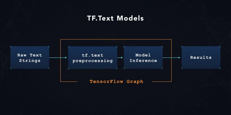 T.F. Text Models