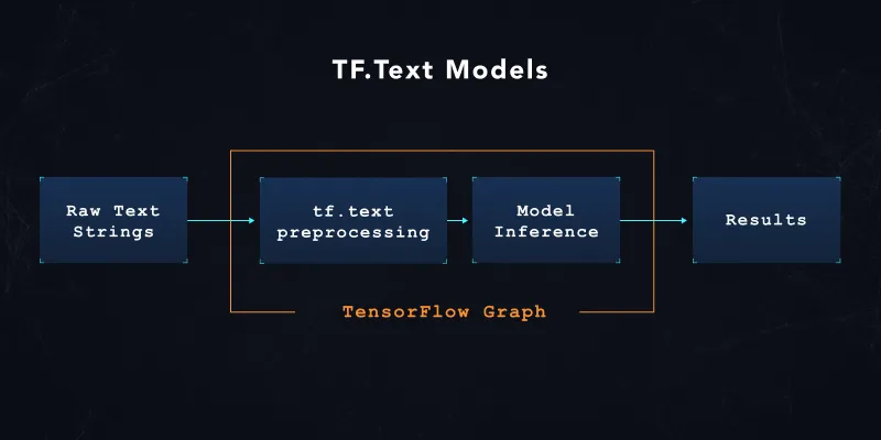 T.F. Text Models