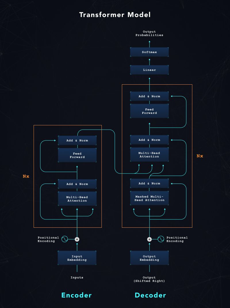 encoder-decoder model architecture called Transformer